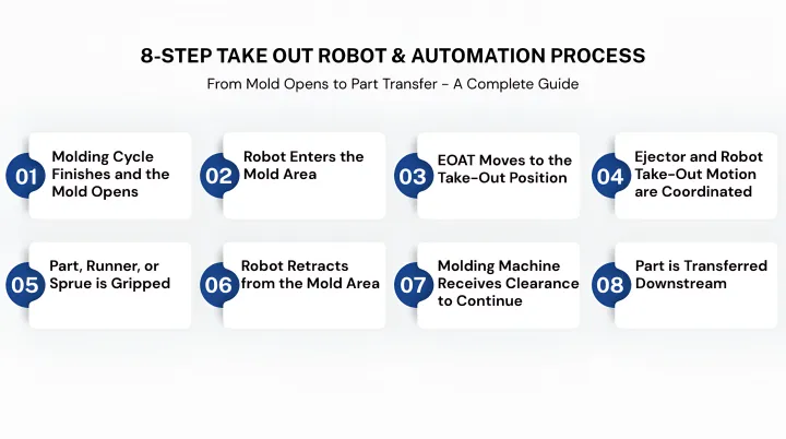 7-step take-out robot injection molding cycle sequence process flow diagram