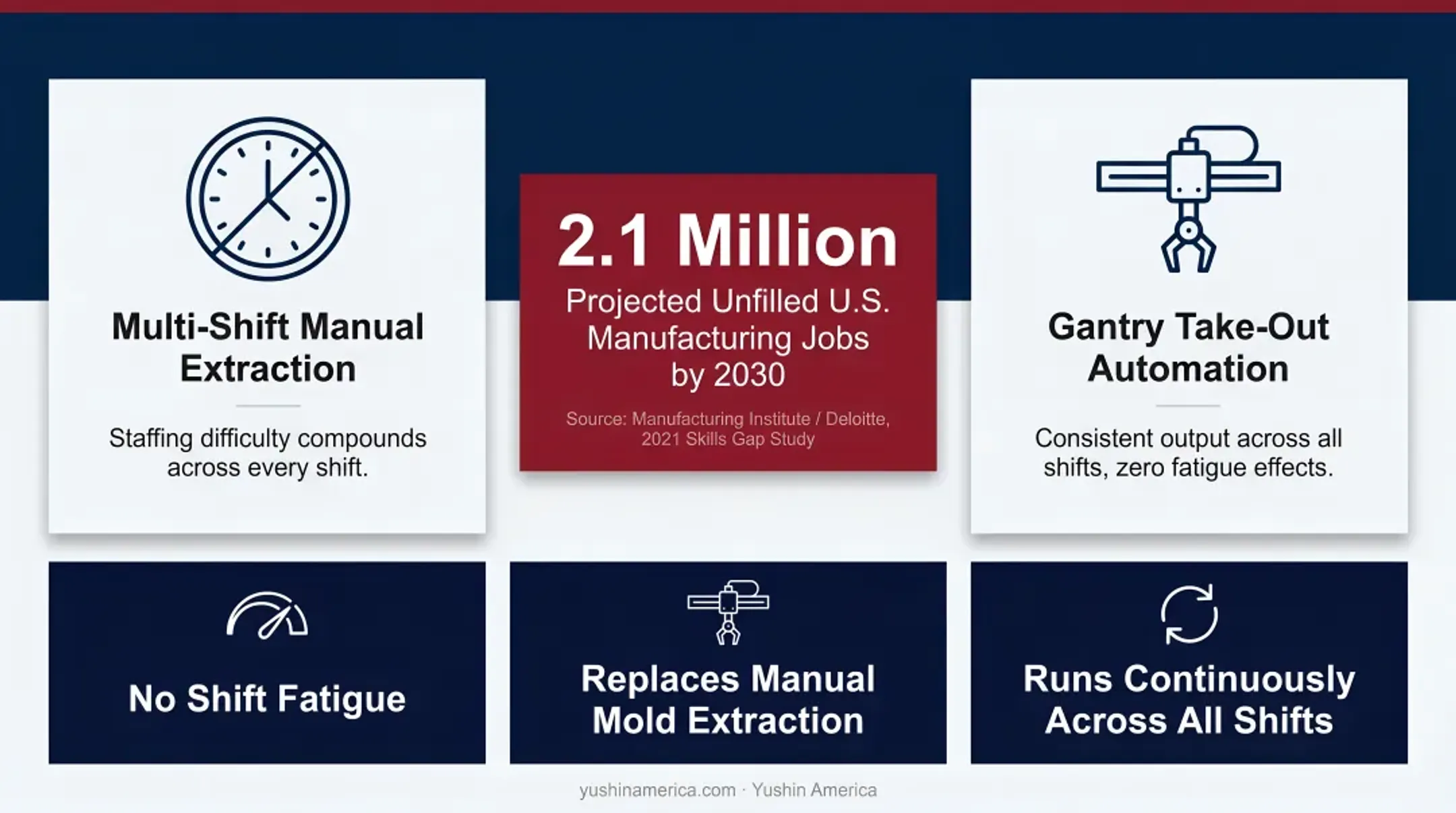 U.S. manufacturing labor shortage statistics showing 3.8 million job gap by 2033
