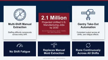 U.S. manufacturing labor shortage statistics showing 3.8 million job gap by 2033