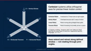 Cartesian robot repeatability comparison across four manufacturers and series