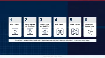 Top four industries using injection molding with market share and growth rate data