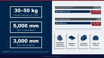 Three injection molding Cartesian robot advantages with cycle time and scrap reduction metrics