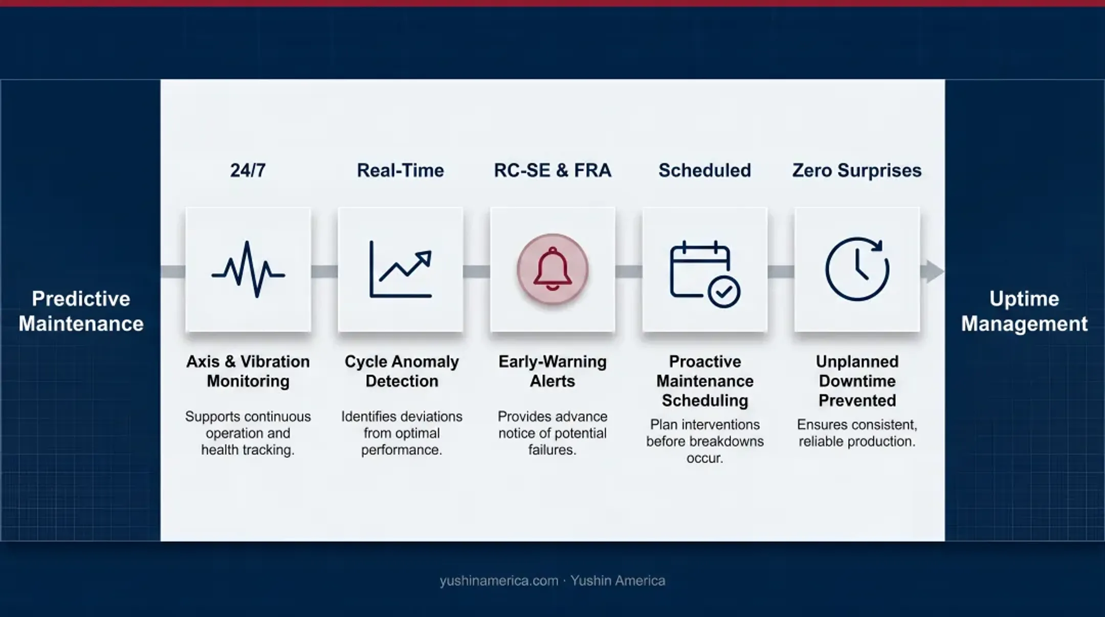 Predictive maintenance cost savings comparison showing downtime and maintenance reduction percentages