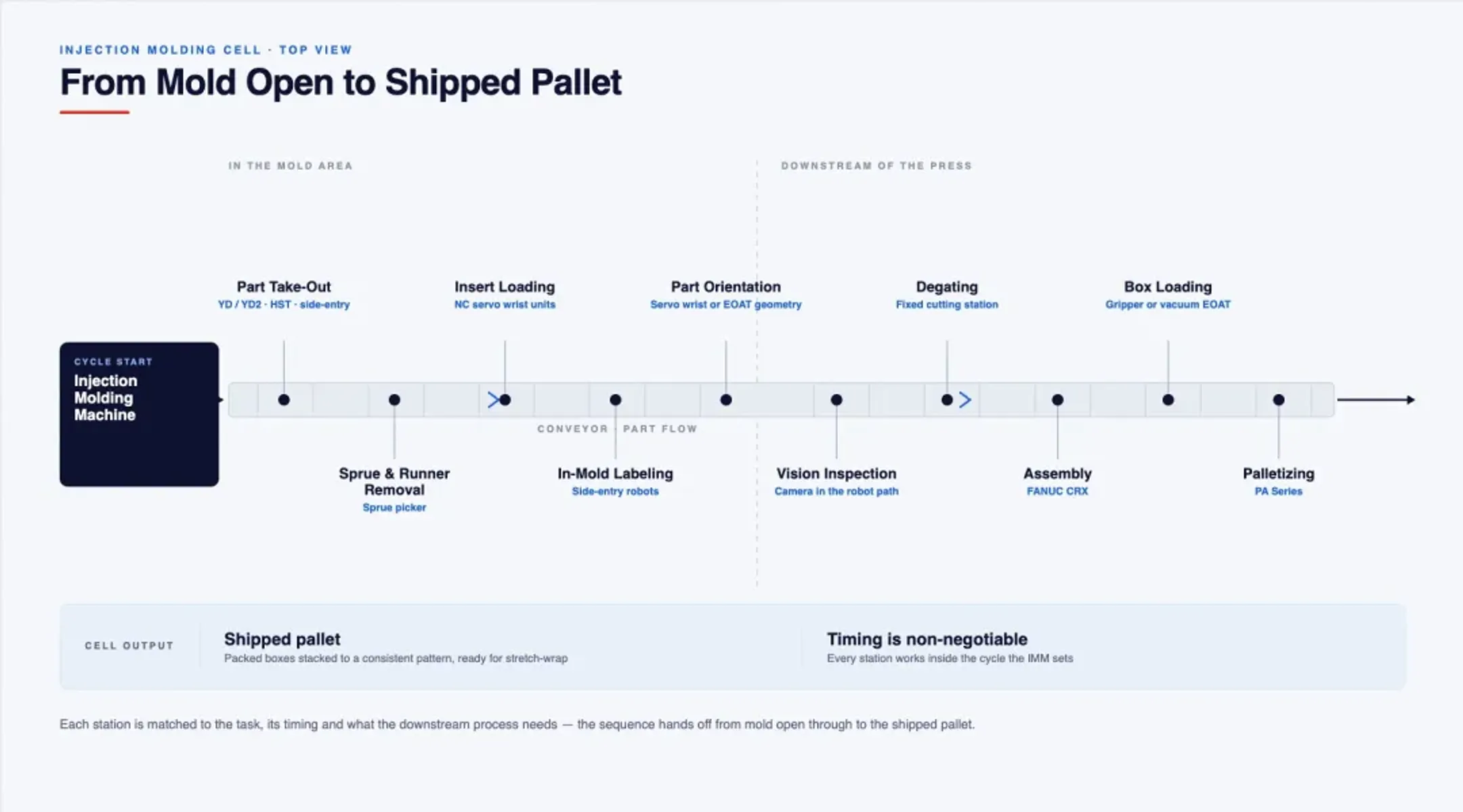 The Injection Molding Cell as an Automation Sequence