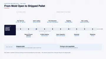 The Injection Molding Cell as an Automation Sequence