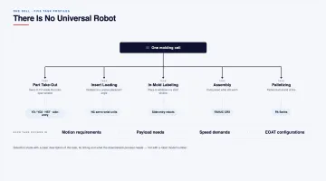 Different Tasks Require Different Robots