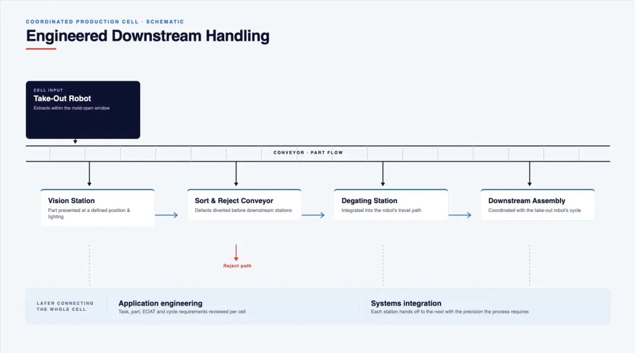 Engineered Downstream Handling