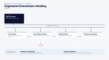 Engineered Downstream Handling