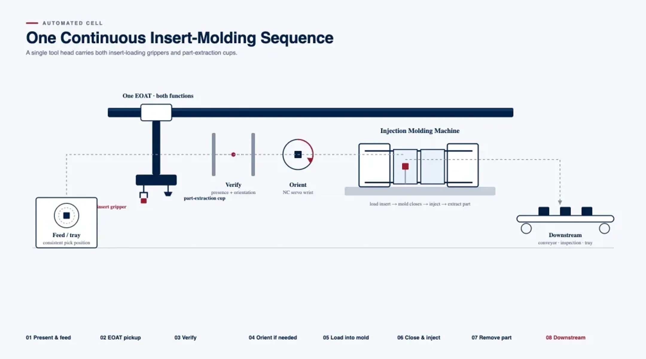 The Full Insert-Molding Automation Sequence