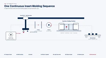 The Full Insert-Molding Automation Sequence