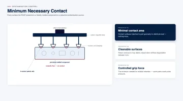 Minimal Unnecessary Contact