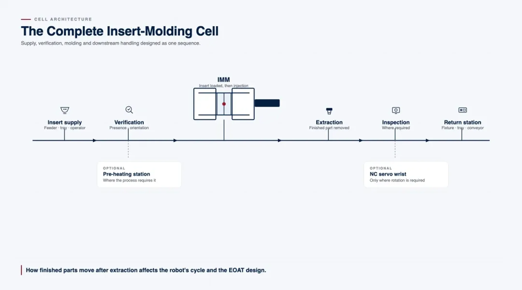 Pre-Heating and Other Integration Points