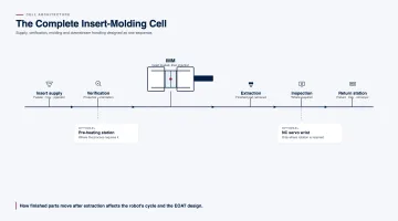 Pre-Heating and Other Integration Points