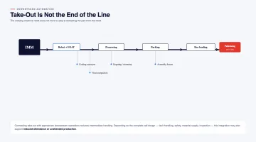 Beyond Take-Out: Downstream Automation