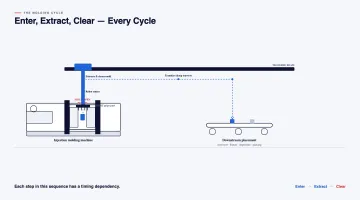 What the Robot Does on Every Molding Cycle