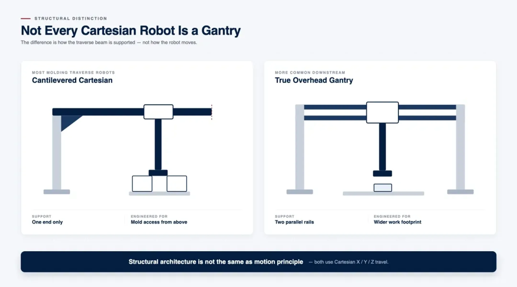 Gantry and Cartesian Architecture in Injection Molding