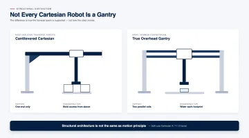 Gantry and Cartesian Architecture in Injection Molding