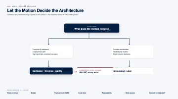Gantry vs. Articulated Robot: Choosing the Right Architecture
