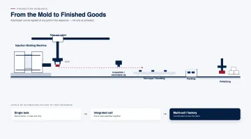 What Injection Molding Automation Actually Covers