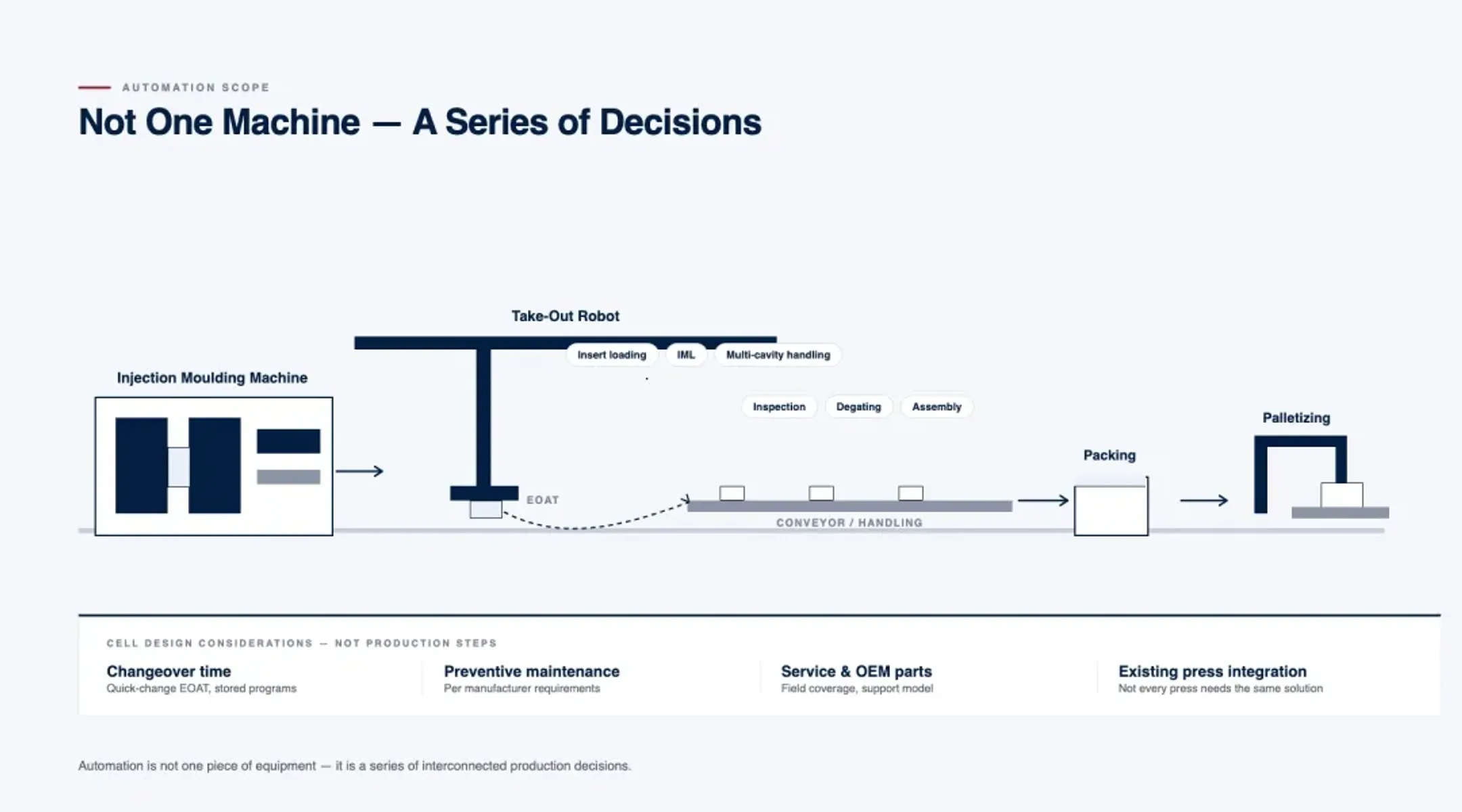 The Operational Decisions Facing a Plastic Moulding Company