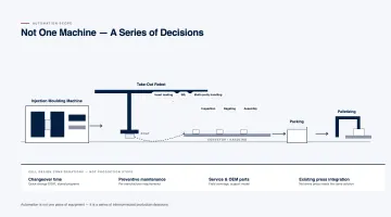 The Operational Decisions Facing a Plastic Moulding Company