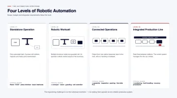 Four Levels of Robotic Automation in Manufacturing