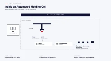 Key System Components in Robotic Manufacturing Automation