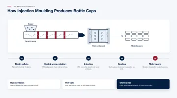 How Injection Moulding Produces Bottle Caps