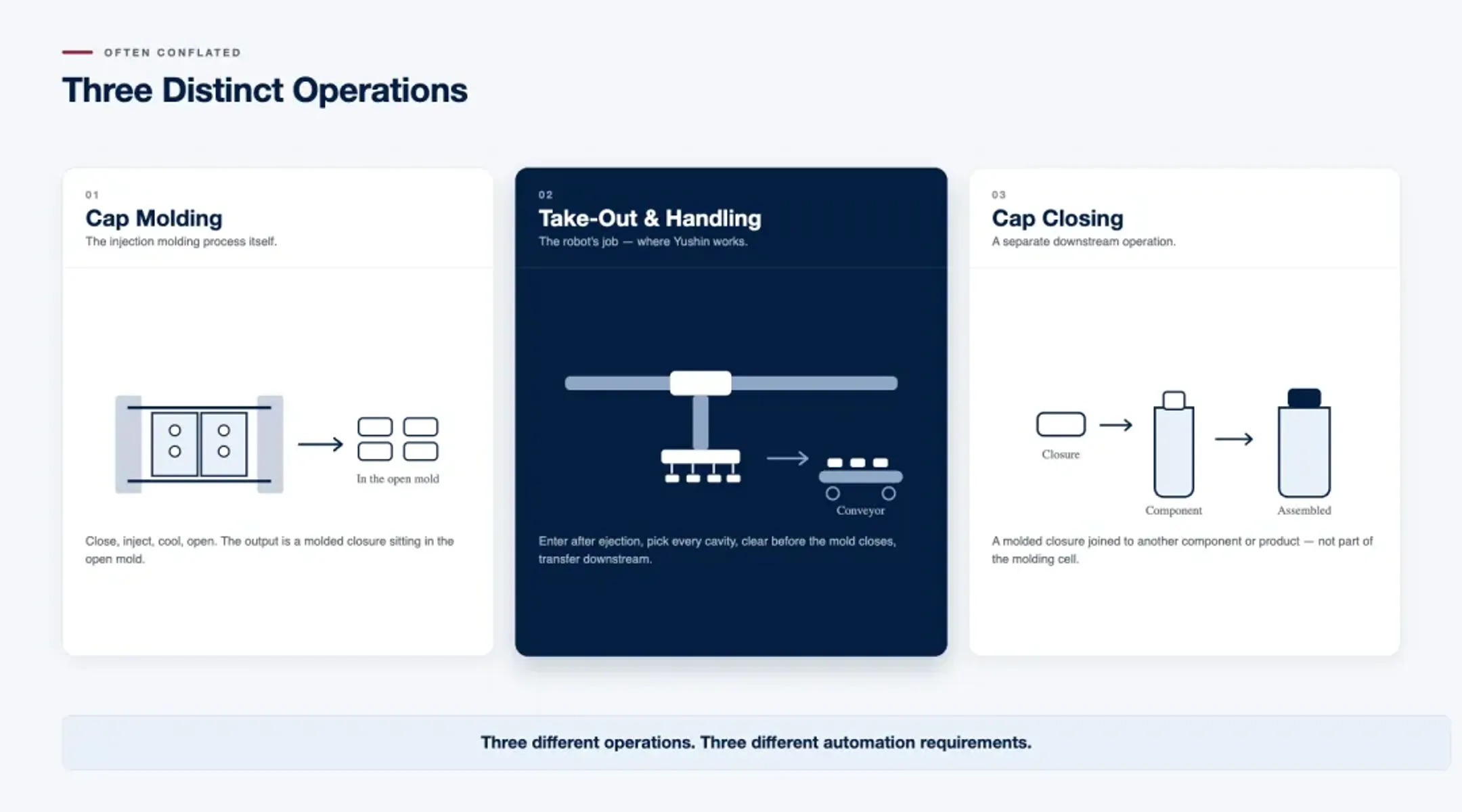 Three Distinct Operations: Molding, Take-Out, and Cap Closing