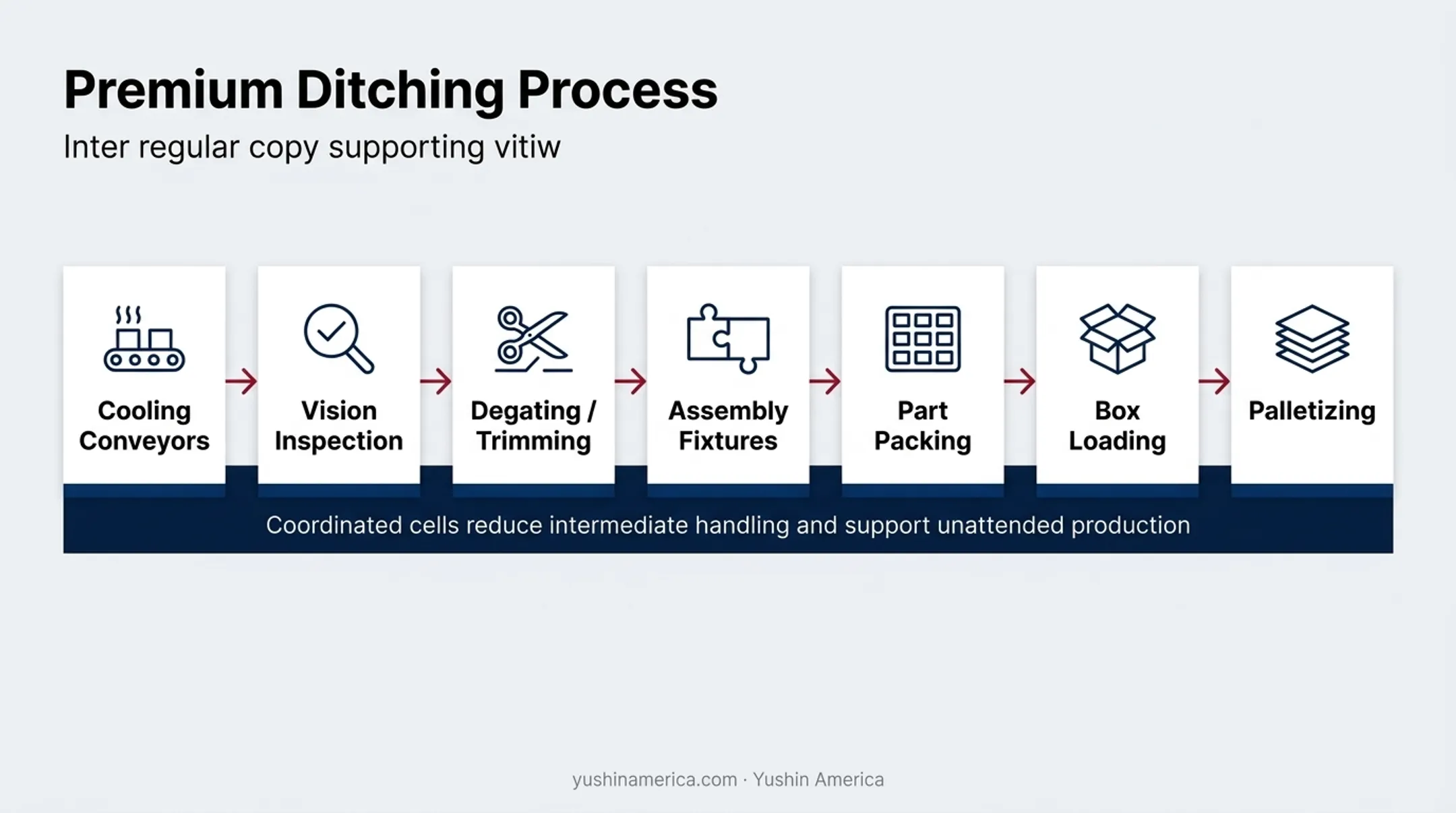 Beyond Take-Out: Downstream Automation