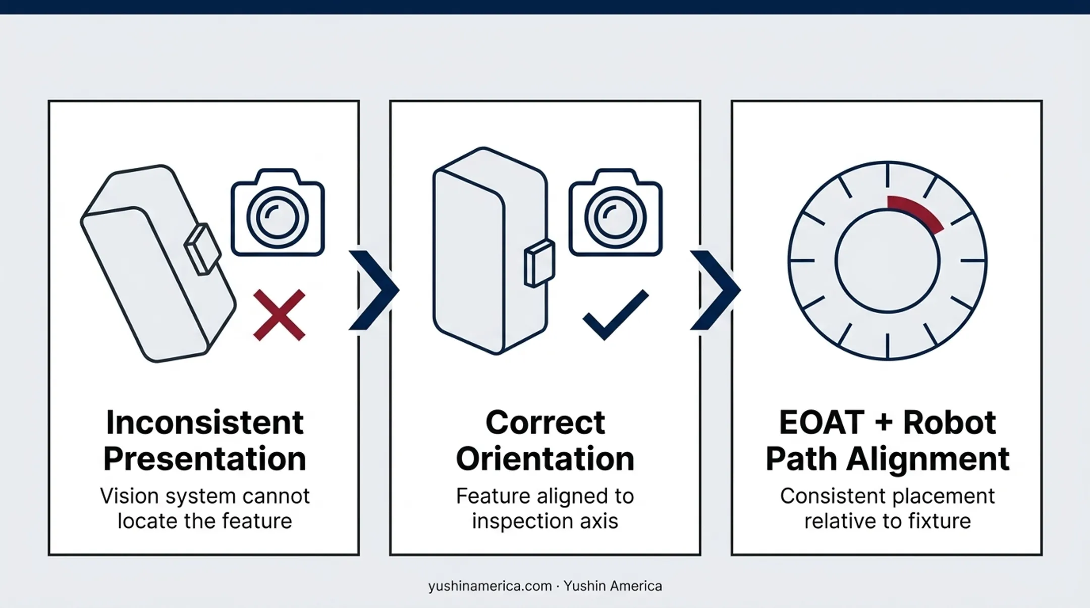 Part Orientation: Supporting Downstream Inspection and Placement