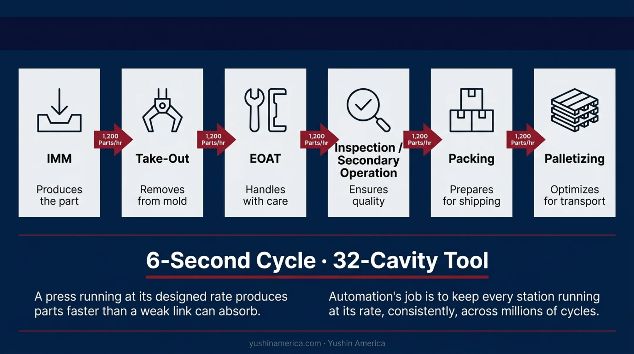 The Production Flow Matters End to End