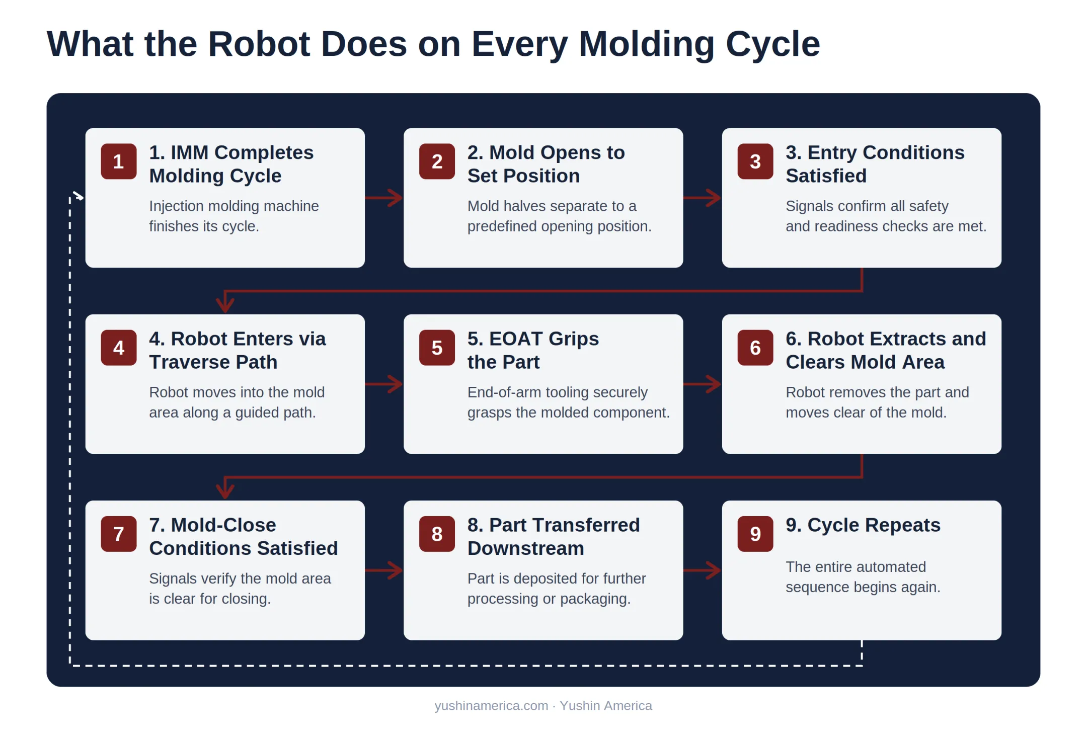 What the Robot Does on Every Molding Cycle