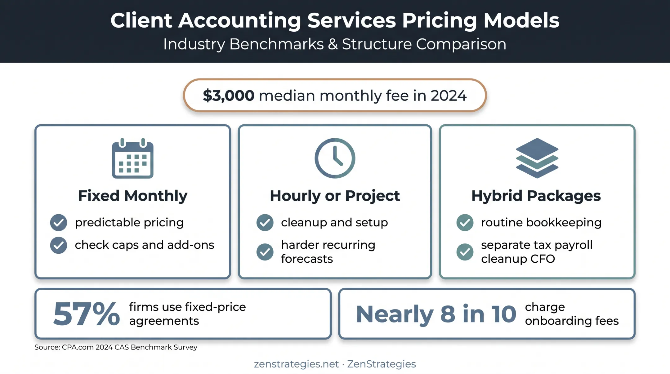 Outsourced accounting pricing structures and benchmark statistics