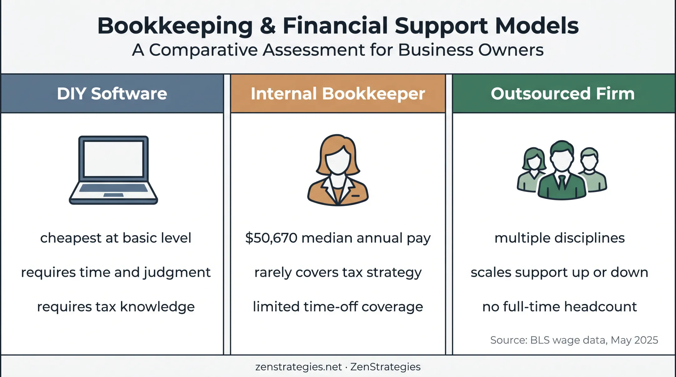 DIY employee versus outsourced accounting option comparison