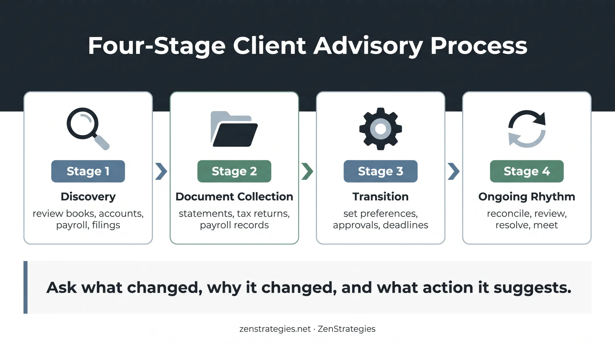 Outsourced accounting onboarding and ongoing workflow timeline