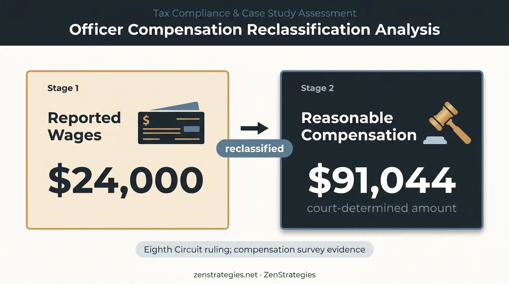 Watson S Corp wage reclassification from reported to reasonable compensation