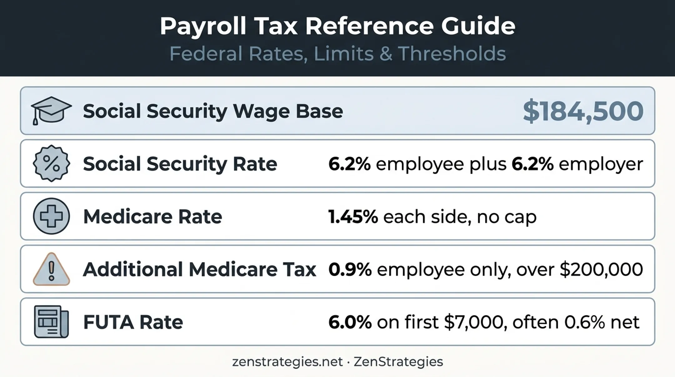 2026 S Corp payroll tax rates and wage limits infographic