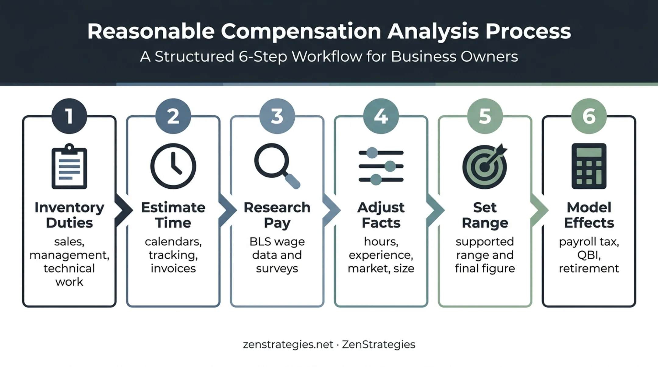 Six-step defensible S Corp salary calculation process infographic