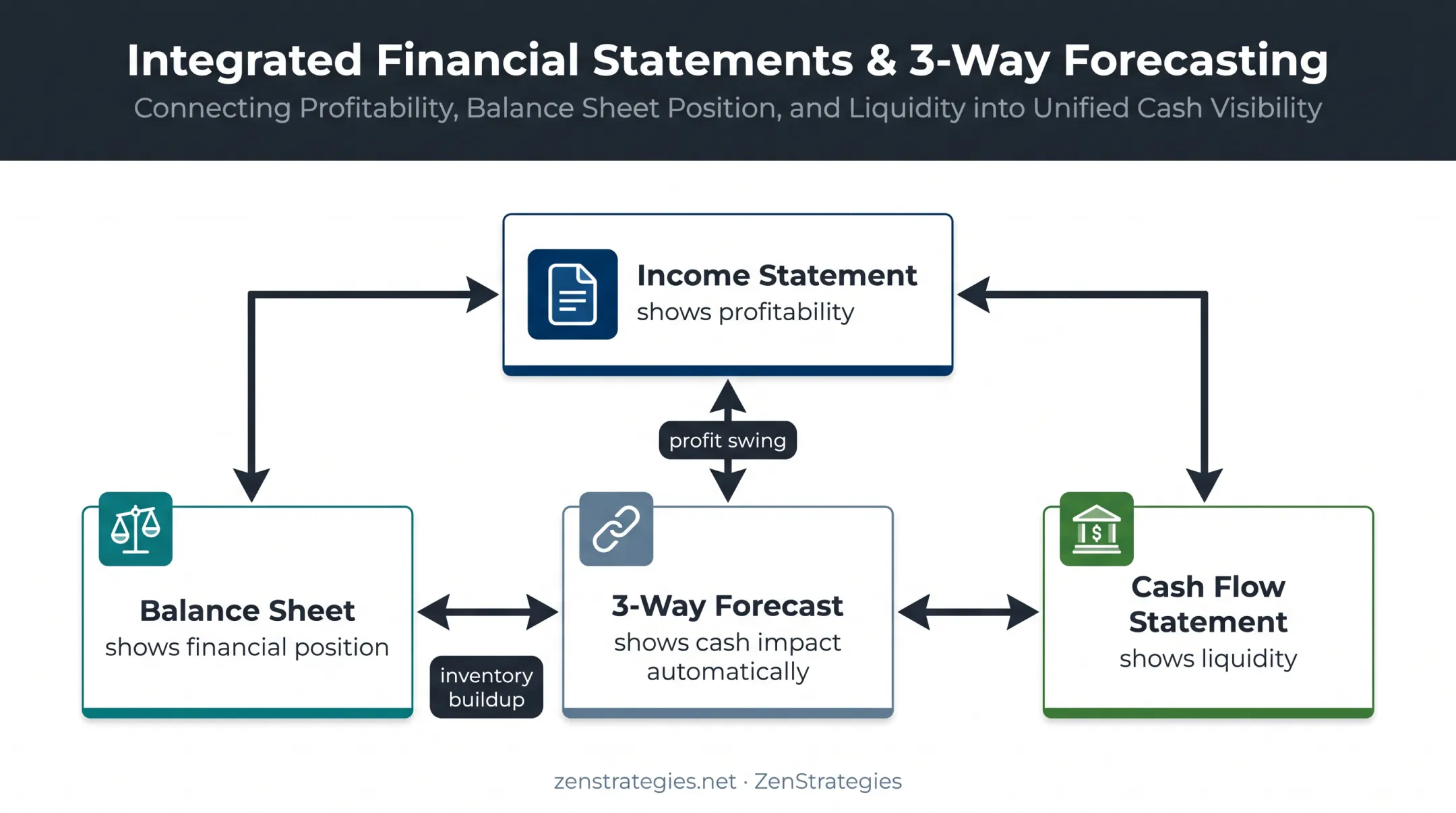 Three-way cash flow forecast linking profitability position and liquidity