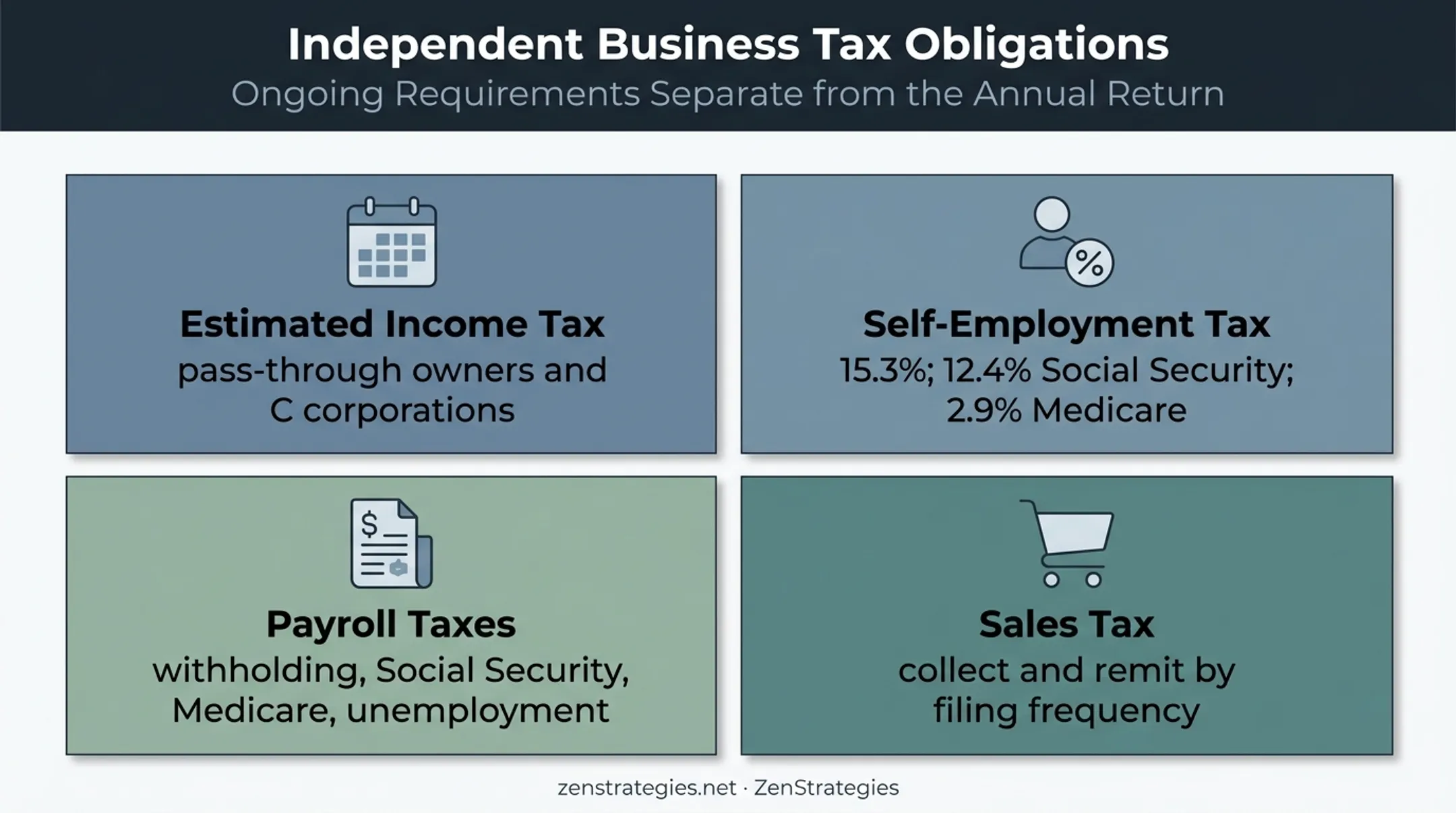 Four separate LLC tax obligations including estimated, self-employment, payroll, and sales taxes