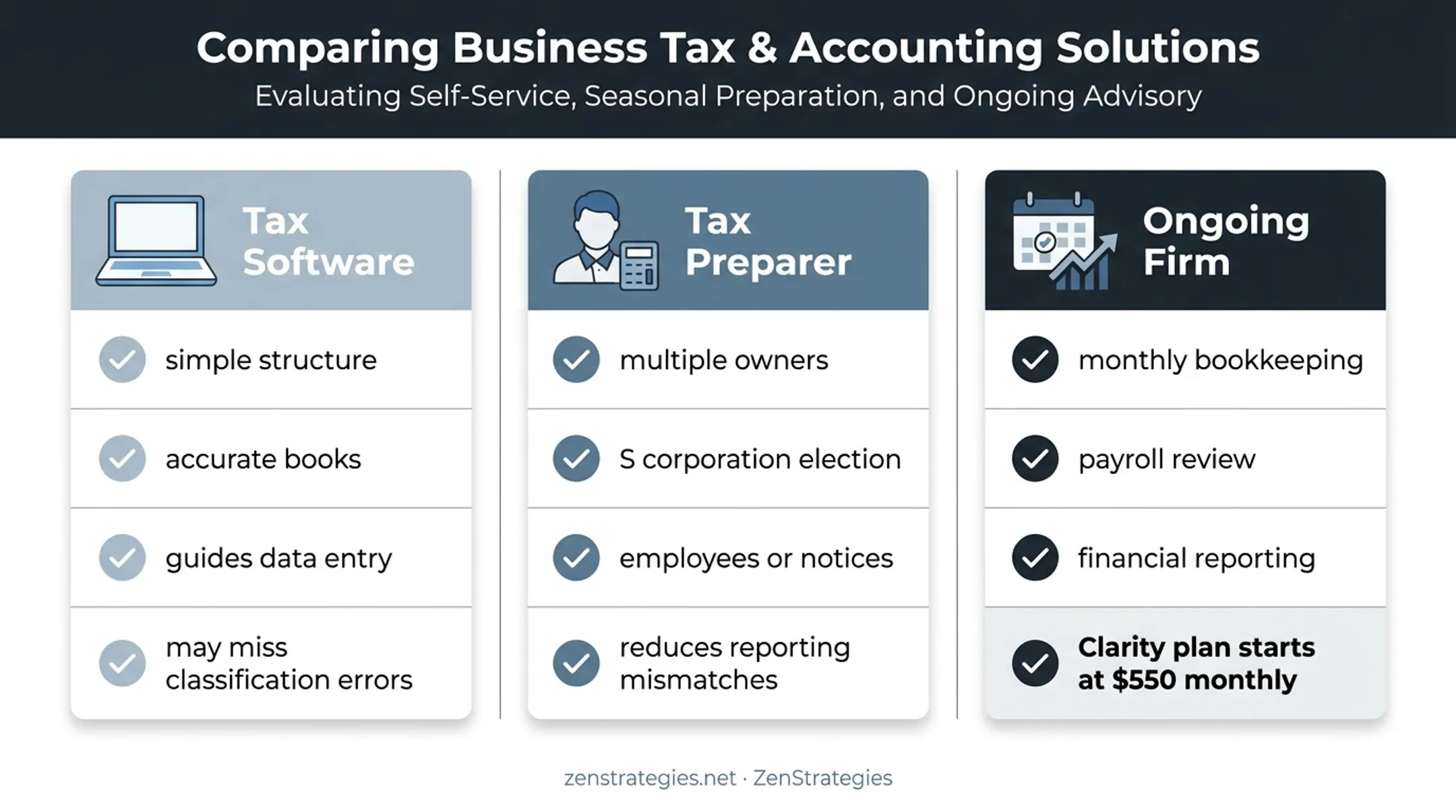 Three LLC tax preparation options compared by complexity and ongoing support
