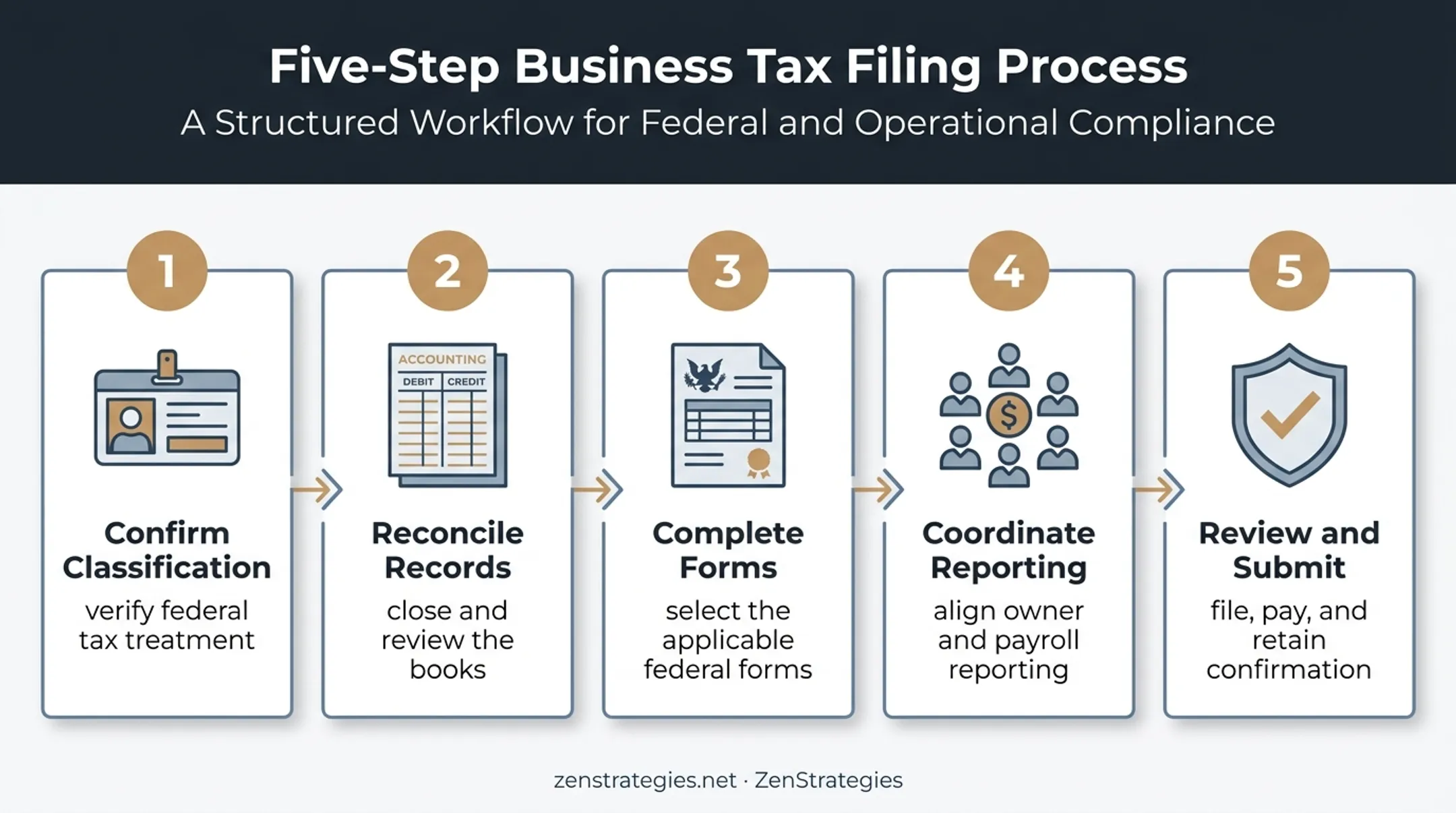 Five-step LLC tax return filing workflow from classification to submission