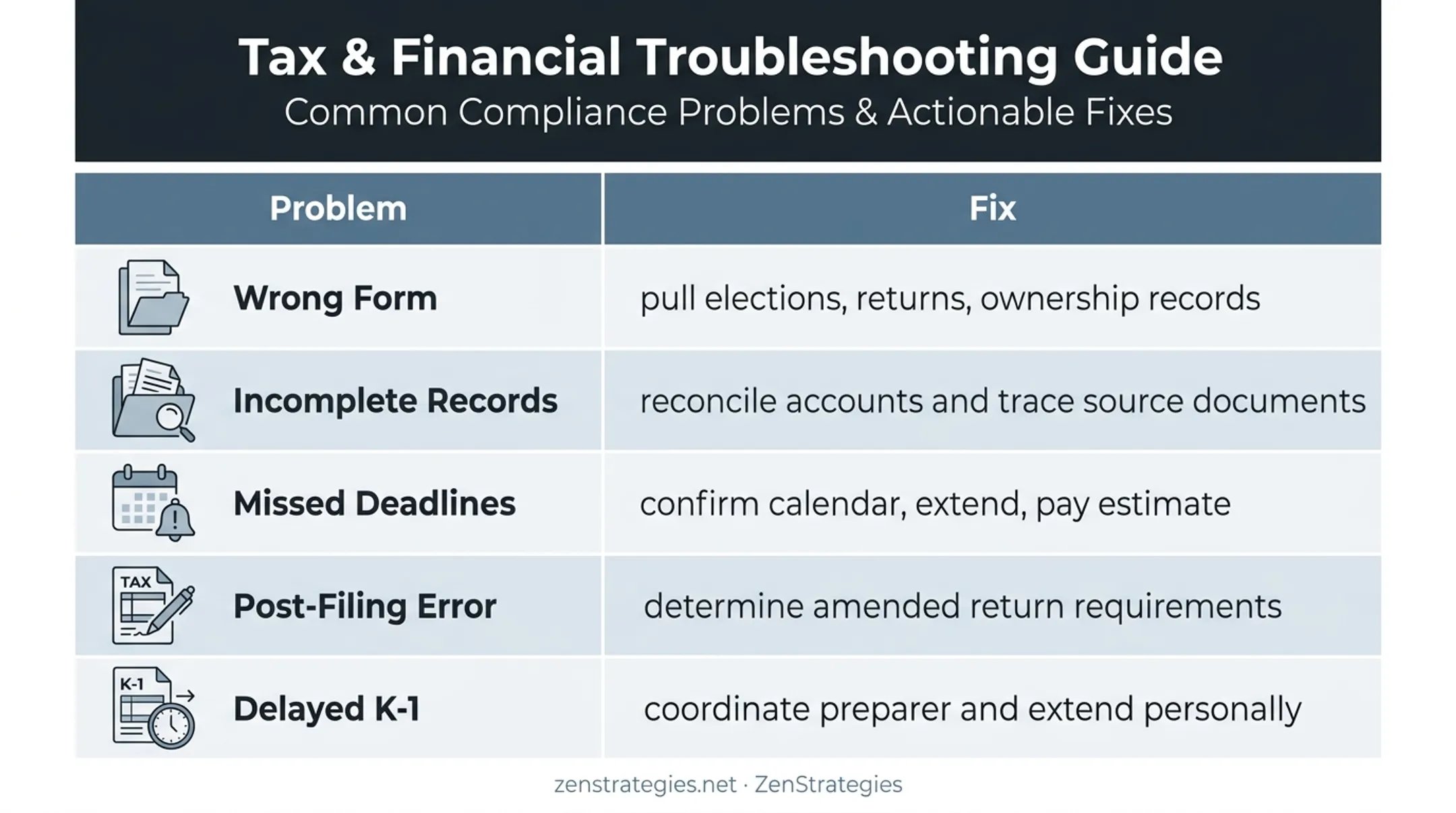 Five common LLC tax filing problems and corrective actions