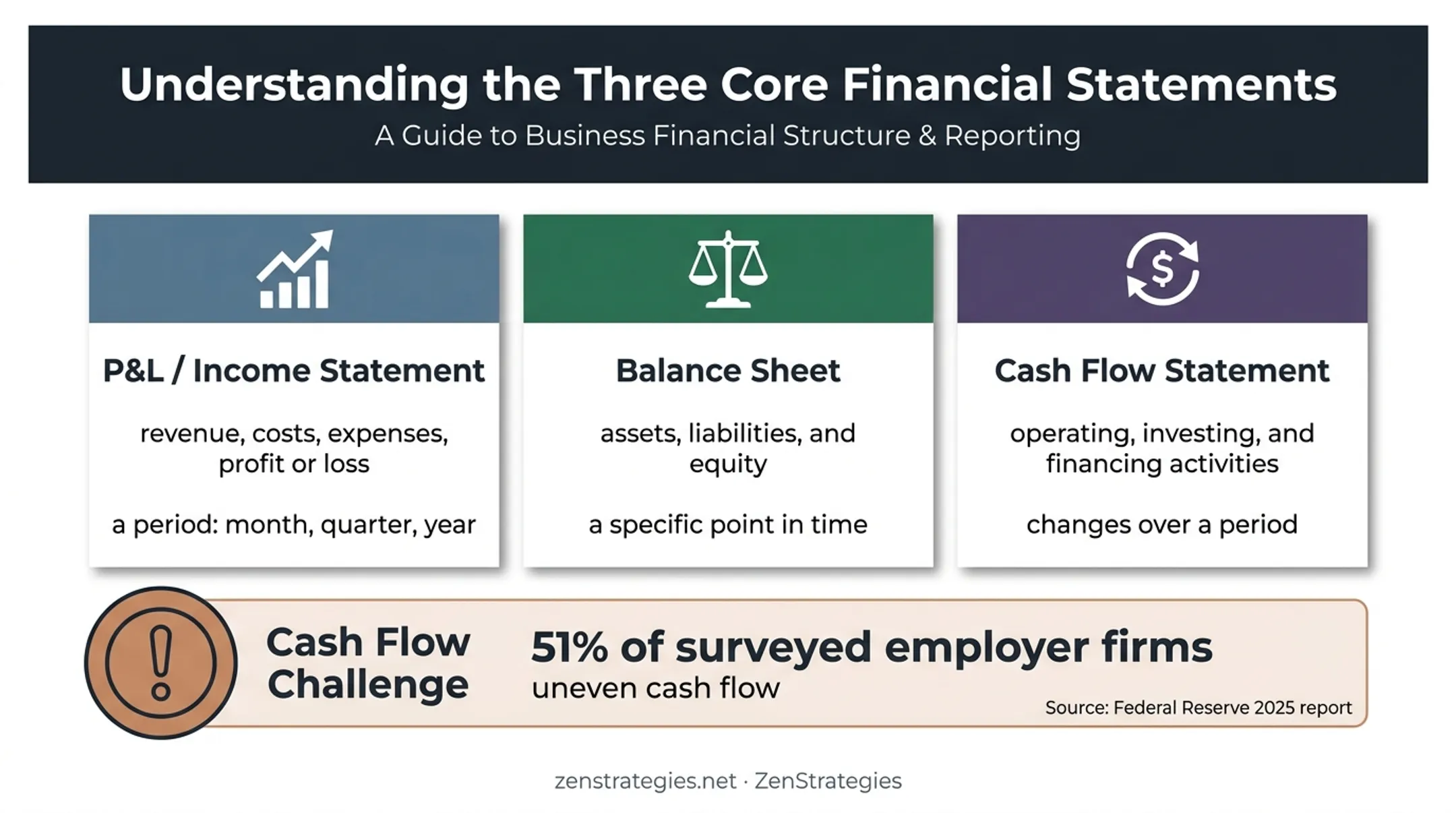 Three financial statements compared by purpose and time perspective