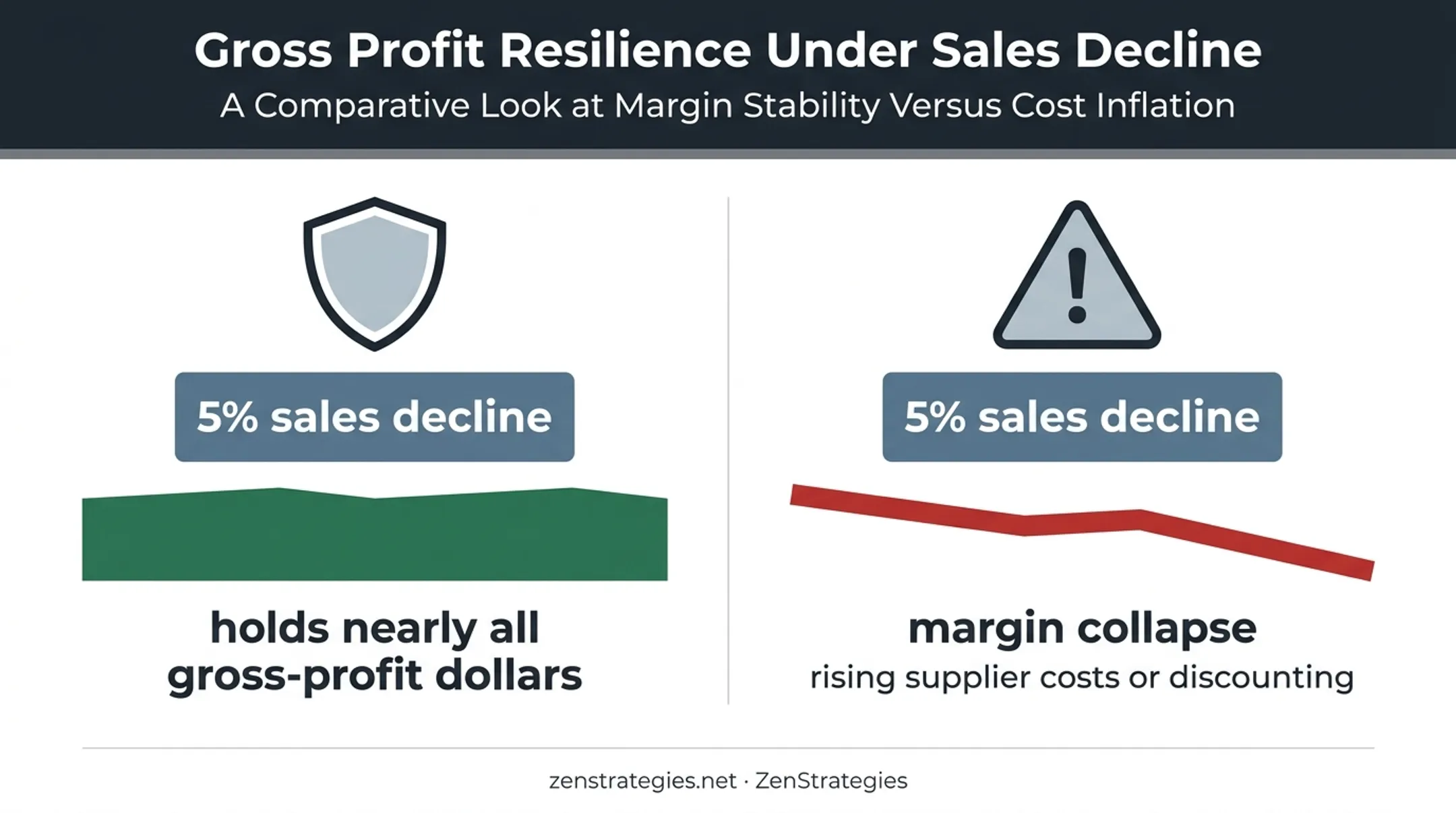 Two businesses comparing sales decline and gross profit margin