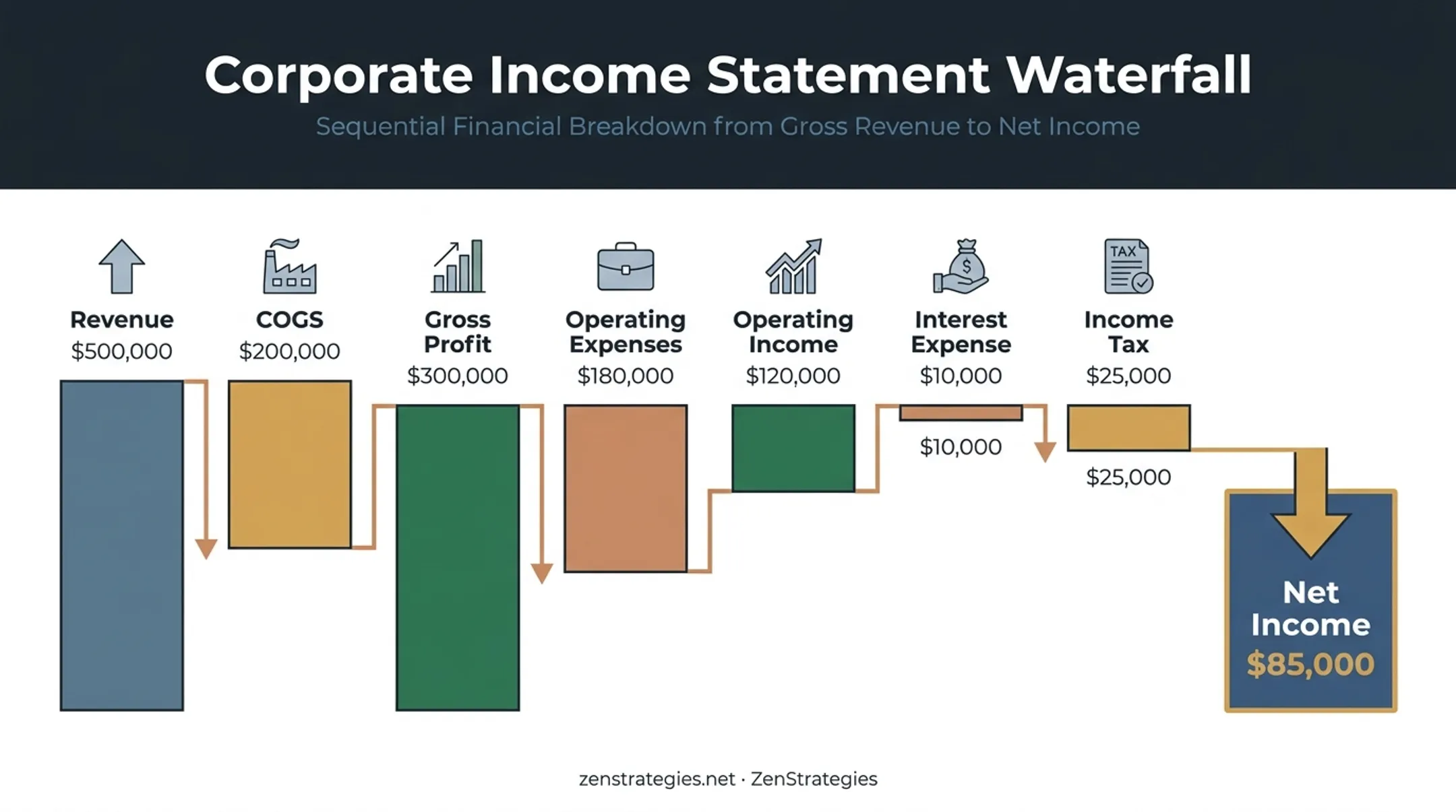 P&L statement waterfall from revenue to net income