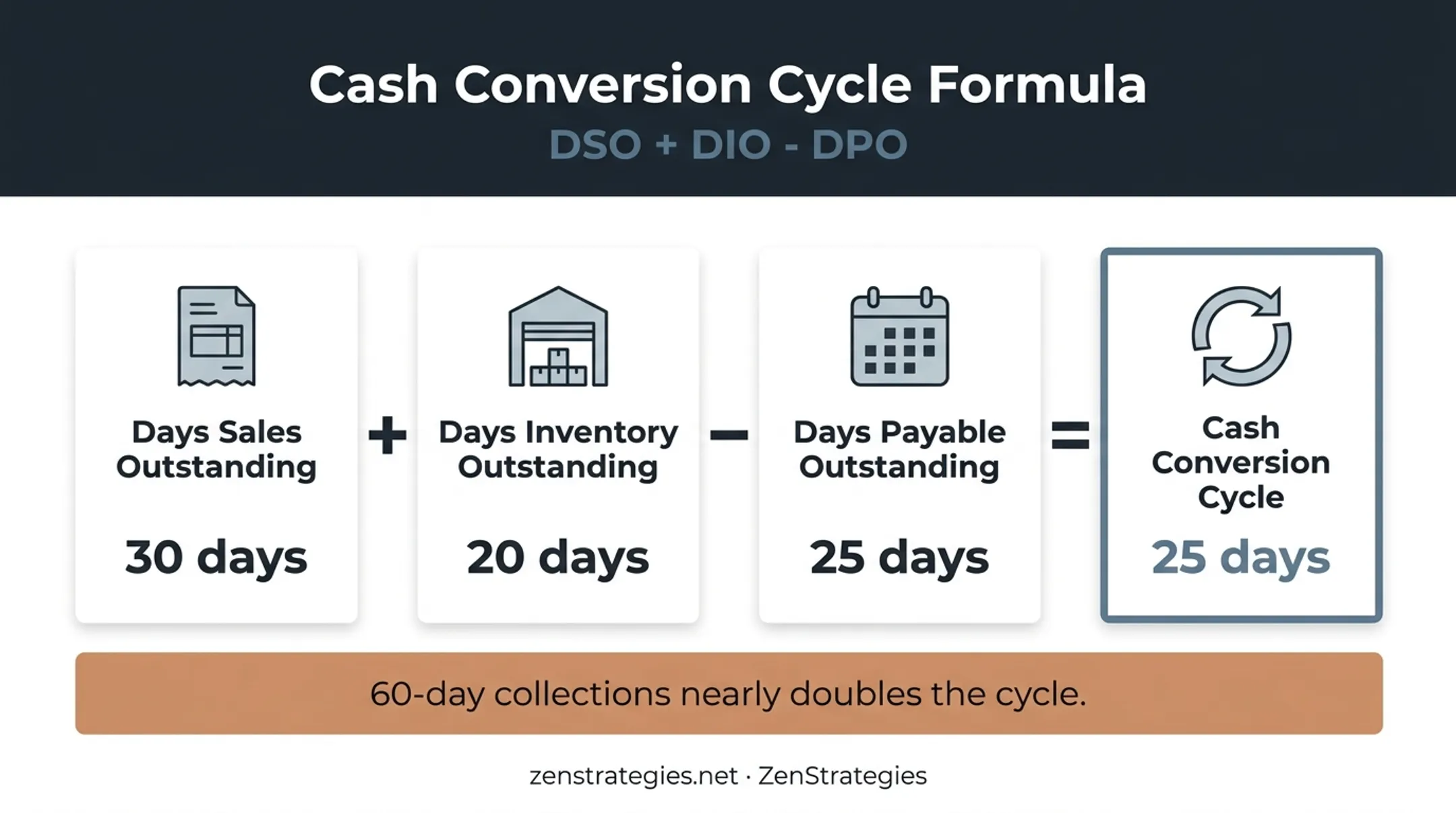 Cash conversion cycle formula with receivables inventory and payables days