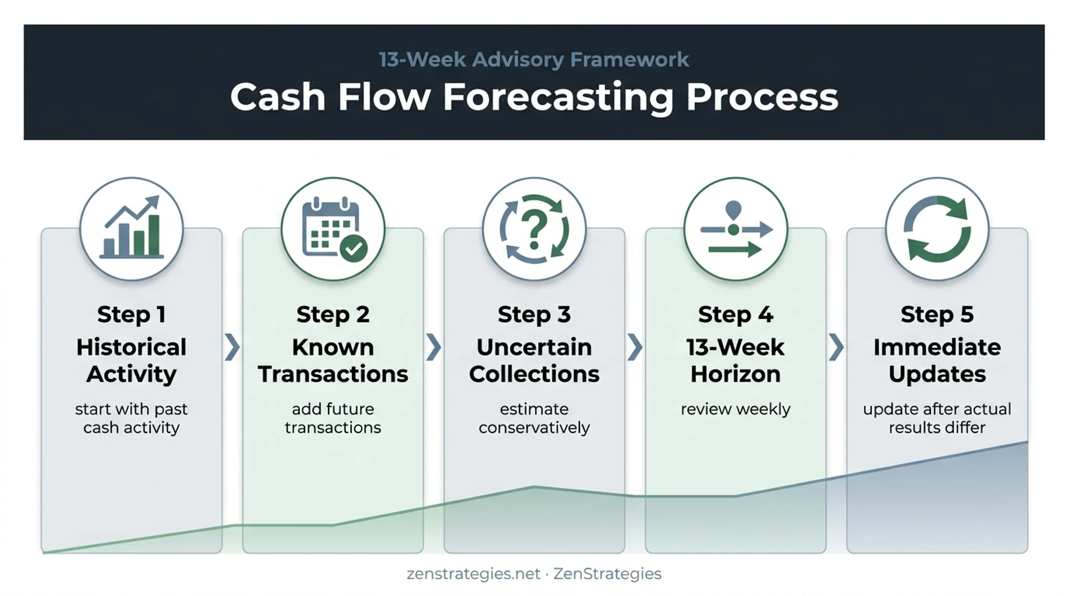 Five-part rolling 13-week cash flow forecast workflow