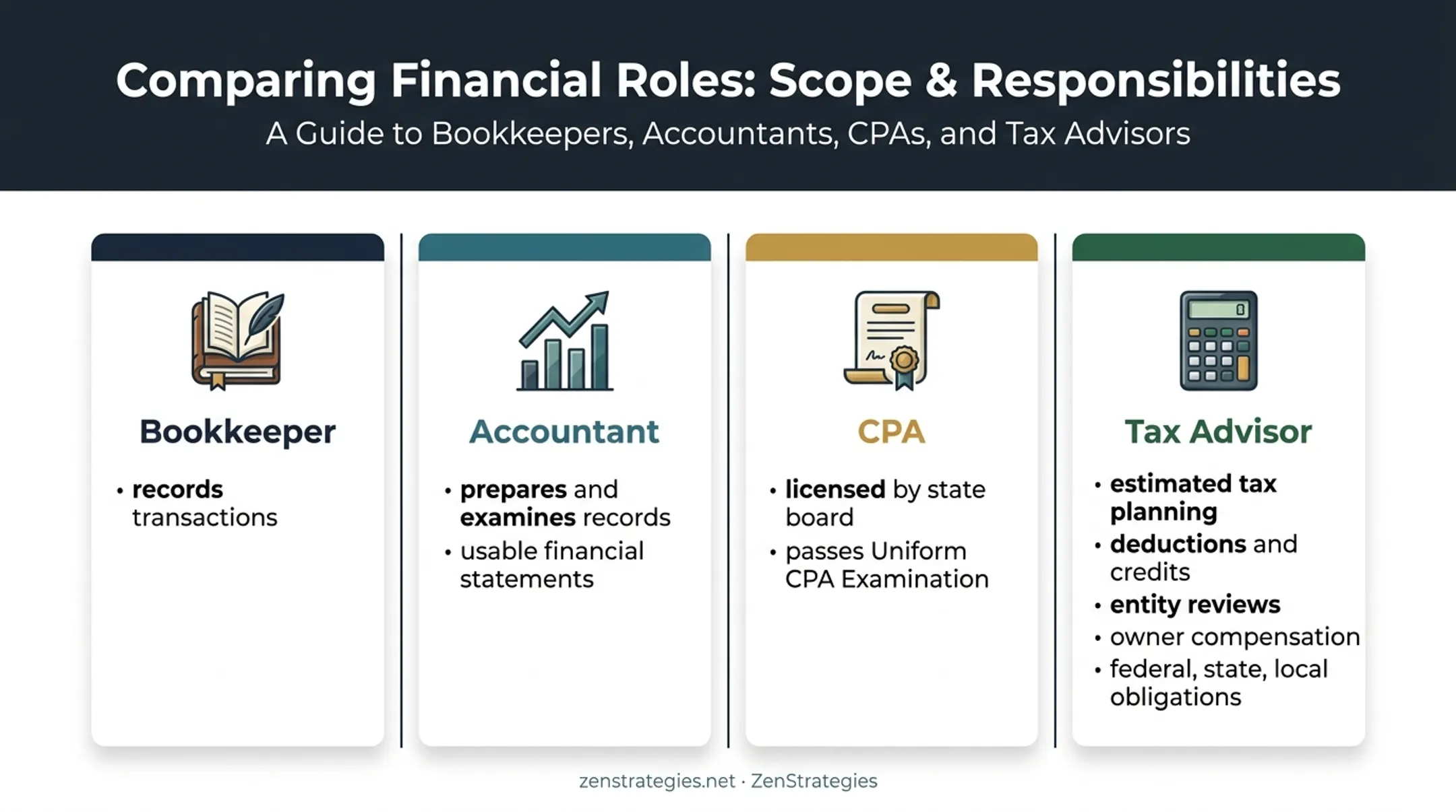 Comparison of bookkeepers accountants CPAs and tax advisors
